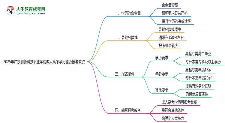 2025年廣東創(chuàng)新科技職業(yè)學(xué)院成人高考學(xué)歷能報(bào)考教資嗎？思維導(dǎo)圖