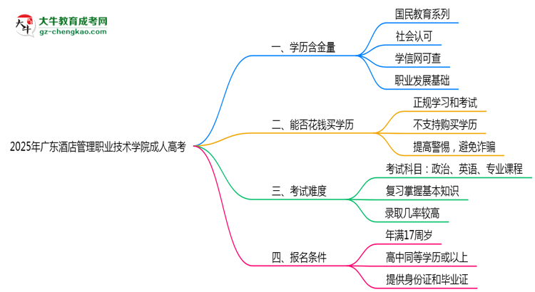 廣東酒店管理職業(yè)技術(shù)學(xué)院2025年成人高考學(xué)歷能考公嗎？思維導(dǎo)圖