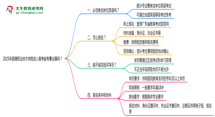 2025年順德職業(yè)技術(shù)學(xué)院成人高考能考事業(yè)編嗎？思維導(dǎo)圖