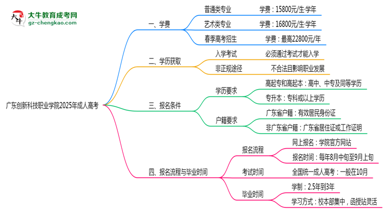 廣東創(chuàng)新科技職業(yè)學(xué)院2025年成人高考校本部和函授站哪個更好？思維導(dǎo)圖