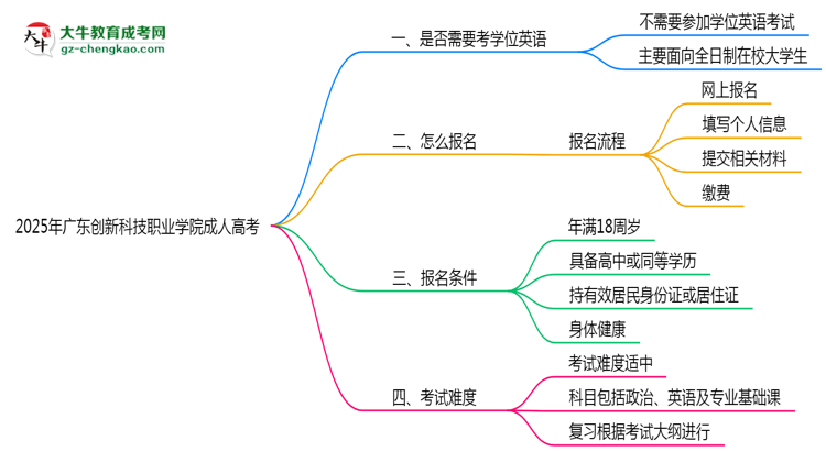 2025年廣東創(chuàng)新科技職業(yè)學(xué)院成人高考要考學(xué)位英語嗎？思維導(dǎo)圖