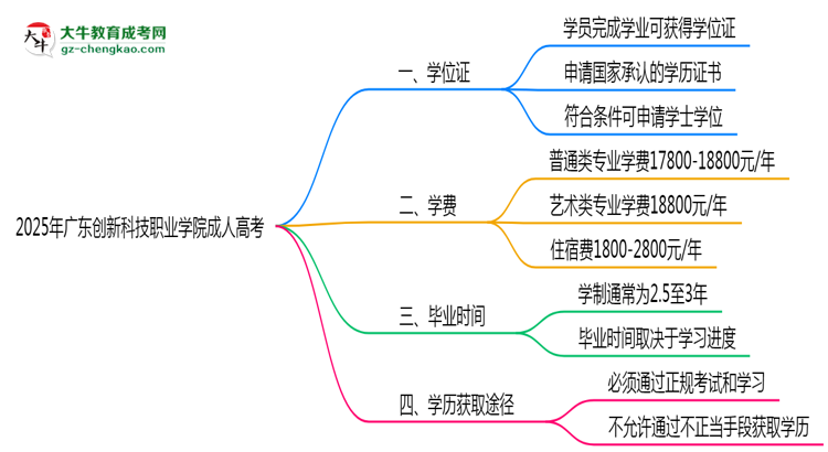 2025年廣東創(chuàng)新科技職業(yè)學(xué)院成人高考是全日制學(xué)歷嗎？思維導(dǎo)圖