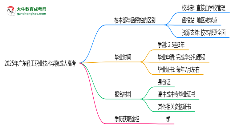 2025年廣東輕工職業(yè)技術(shù)學(xué)院成人高考錄取分?jǐn)?shù)線是多少？思維導(dǎo)圖