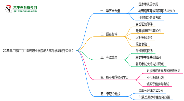 廣東江門中醫(yī)藥職業(yè)學(xué)院2025年成人高考學(xué)歷能考公嗎？思維導(dǎo)圖