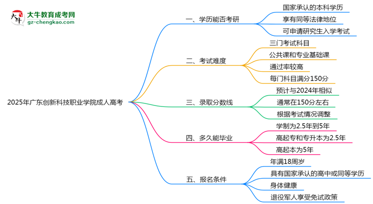 2025年廣東創(chuàng)新科技職業(yè)學(xué)院成人高考難不難？思維導(dǎo)圖