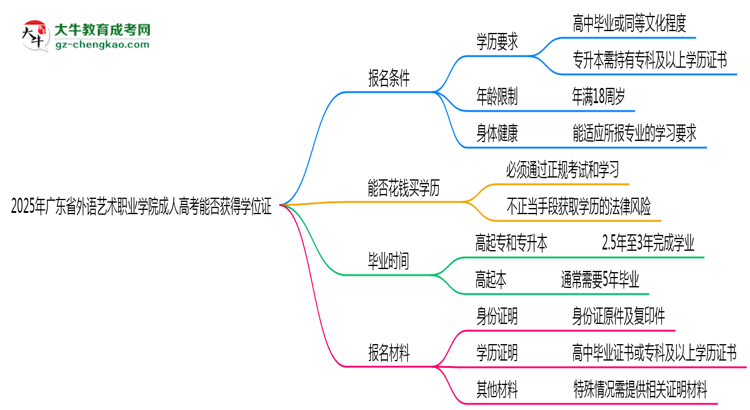 2025年廣東省外語(yǔ)藝術(shù)職業(yè)學(xué)院成人高考能拿學(xué)位證嗎？思維導(dǎo)圖