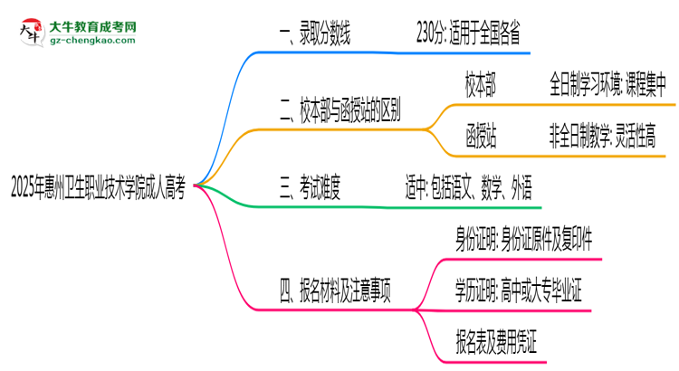 2025年惠州衛(wèi)生職業(yè)技術(shù)學(xué)院成人高考錄取分?jǐn)?shù)線(xiàn)是多少？思維導(dǎo)圖