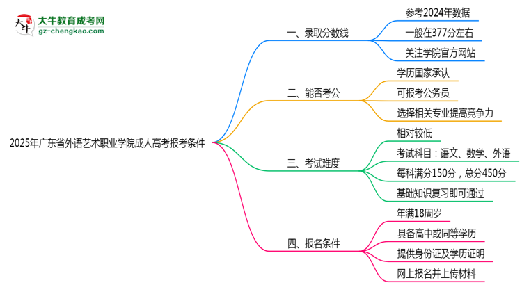 廣東省外語(yǔ)藝術(shù)職業(yè)學(xué)院2025年成人高考報(bào)考條件是什么思維導(dǎo)圖