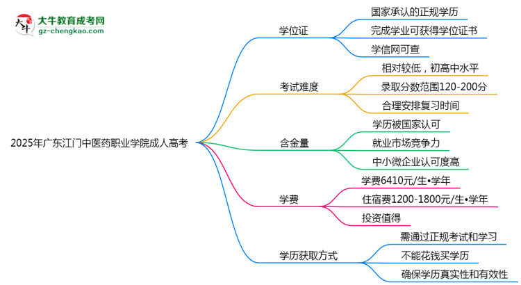 2025年廣東江門中醫(yī)藥職業(yè)學(xué)院成人高考是全日制學(xué)歷嗎？思維導(dǎo)圖