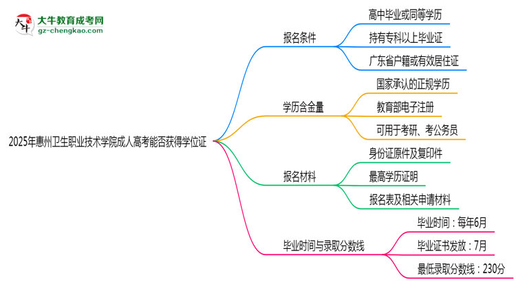 2025年惠州衛(wèi)生職業(yè)技術(shù)學(xué)院成人高考能拿學(xué)位證嗎?思維導(dǎo)圖