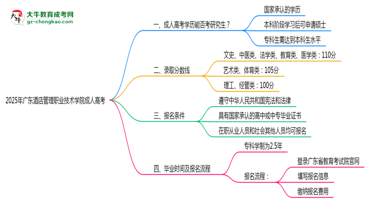 廣東酒店管理職業(yè)技術(shù)學(xué)院2025年成人高考能考研究生嗎？思維導(dǎo)圖