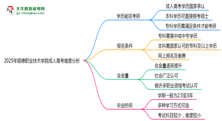 2025年順德職業(yè)技術(shù)學(xué)院成人高考難不難？思維導(dǎo)圖