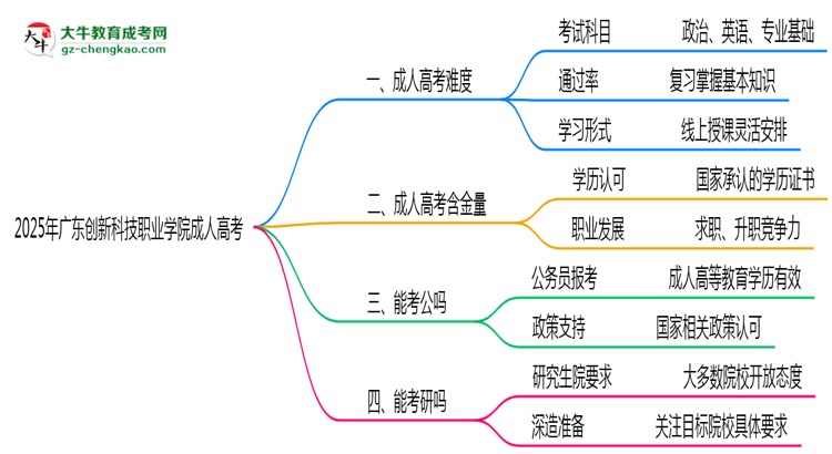 2025年廣東創(chuàng)新科技職業(yè)學(xué)院成人高考學(xué)歷花錢能買到嗎？思維導(dǎo)圖