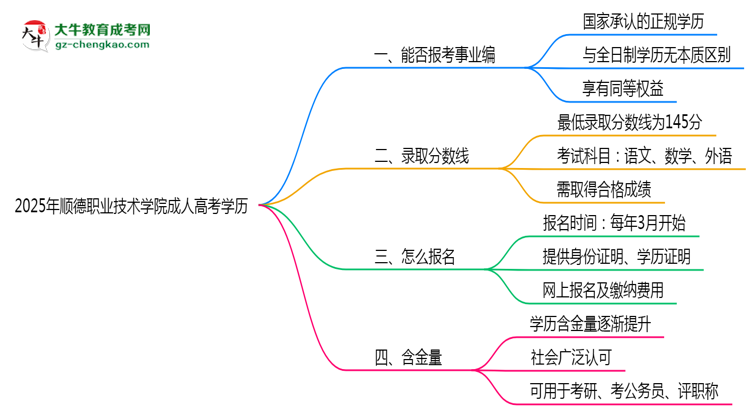 2025年順德職業(yè)技術學院成人高考學歷能報考教資嗎？思維導圖