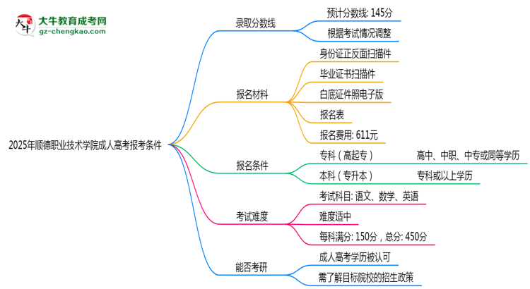 順德職業(yè)技術學院2025年成人高考報考條件是什么思維導圖