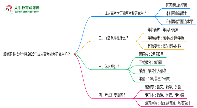 順德職業(yè)技術(shù)學(xué)院2025年成人高考能考研究生嗎？思維導(dǎo)圖