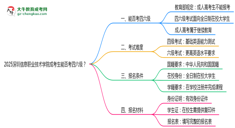 2025深圳信息職業(yè)技術(shù)學(xué)院成考生能否考四六級(jí)？教育部最新答復(fù)思維導(dǎo)圖