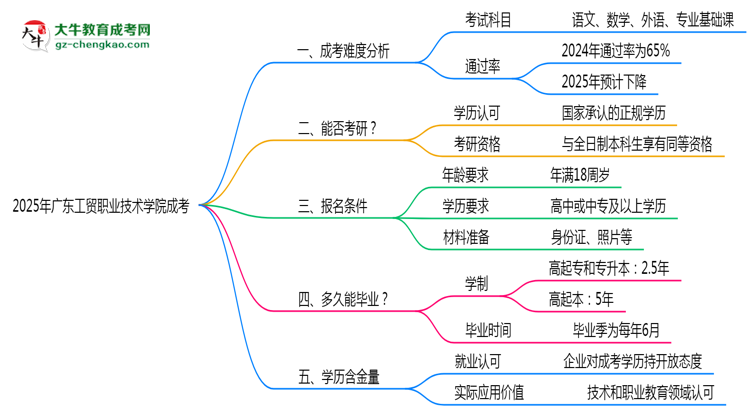2025廣東工貿(mào)職業(yè)技術(shù)學(xué)院成考難度升級(jí)？各科目通過(guò)率數(shù)據(jù)曝光思維導(dǎo)圖