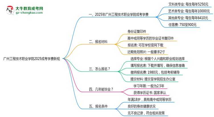 廣州工程技術(shù)職業(yè)學(xué)院2025成考學(xué)費(fèi)新規(guī)：各院校收費(fèi)標(biāo)準(zhǔn)完整公示思維導(dǎo)圖