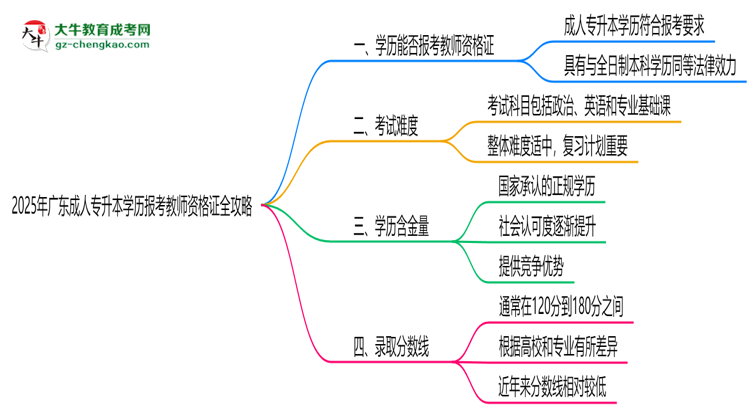 2025年廣東成人專升本學歷報考教師資格證全攻略思維導圖