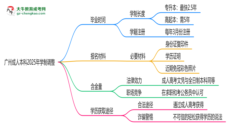 廣州成人本科2025年學(xué)制調(diào)整：最快多久能拿畢業(yè)證？思維導(dǎo)圖