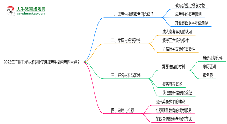 2025廣州工程技術(shù)職業(yè)學(xué)院成考生能否考四六級(jí)？教育部最新答復(fù)思維導(dǎo)圖