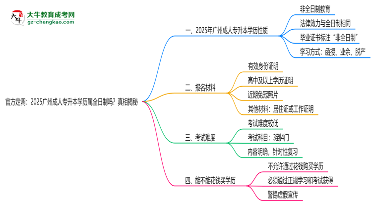 官方定調(diào)：2025廣州成人專(zhuān)升本學(xué)歷屬全日制嗎？真相揭秘思維導(dǎo)圖