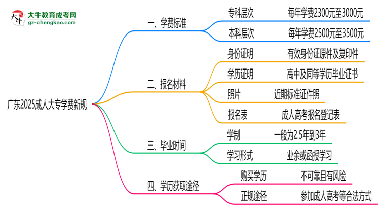廣東2025成人大專學(xué)費(fèi)新規(guī):各院校收費(fèi)標(biāo)準(zhǔn)完整公示思維導(dǎo)圖