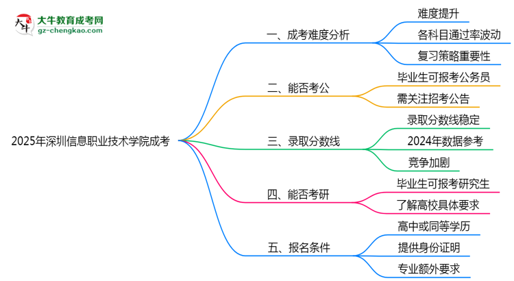 2025深圳信息職業(yè)技術(shù)學院成考難度升級？各科目通過率數(shù)據(jù)曝光思維導(dǎo)圖