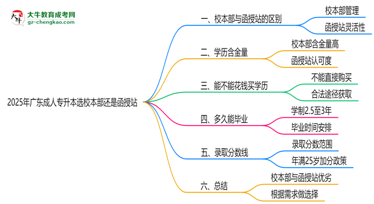 2025年廣東成人專升本選校本部還是函授站？6大對(duì)比解析思維導(dǎo)圖