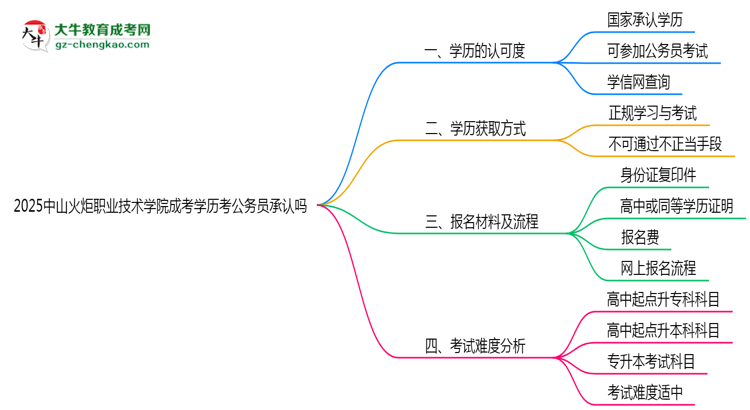 2025中山火炬職業(yè)技術(shù)學(xué)院成考學(xué)歷考公務(wù)員承認(rèn)嗎？官方回應(yīng)來了思維導(dǎo)圖