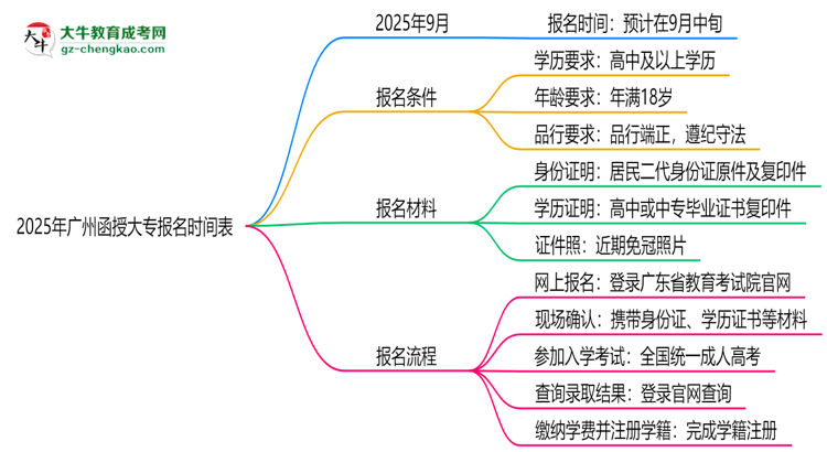 速看！2025年廣州函授大專報(bào)名時(shí)間表+流程全解析思維導(dǎo)圖