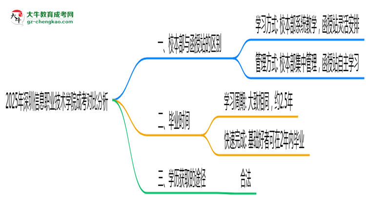 2025年深圳信息職業(yè)技術(shù)學院成考選校本部還是函授站？6大對比解析思維導圖