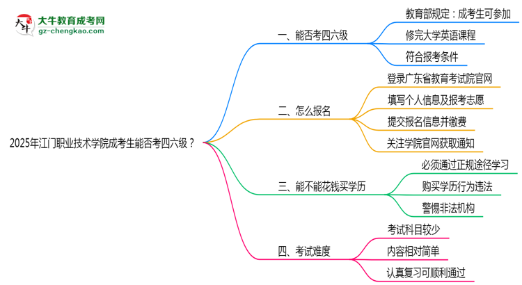 2025江門職業(yè)技術(shù)學院成考生能否考四六級？教育部最新答復思維導圖