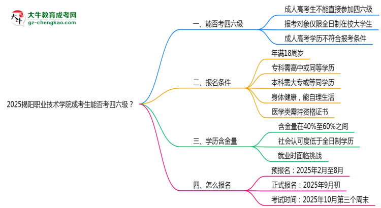 2025揭陽(yáng)職業(yè)技術(shù)學(xué)院成考生能否考四六級(jí)？教育部最新答復(fù)思維導(dǎo)圖