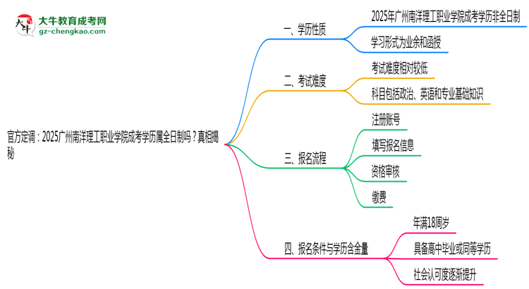 官方定調(diào)：2025廣州南洋理工職業(yè)學(xué)院成考學(xué)歷屬全日制嗎？真相揭秘思維導(dǎo)圖