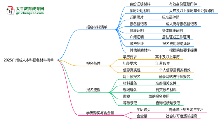 2025廣州成人本科報(bào)名材料清單：8類必備文件明細(xì)思維導(dǎo)圖