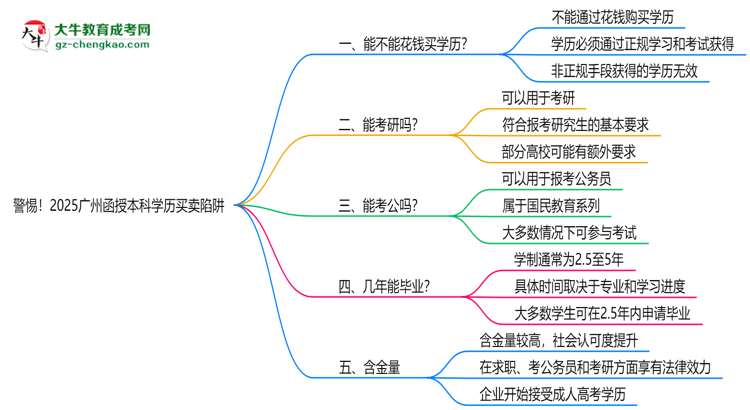 警惕！2025廣州函授本科學(xué)歷買賣陷阱（官方聲明）思維導(dǎo)圖