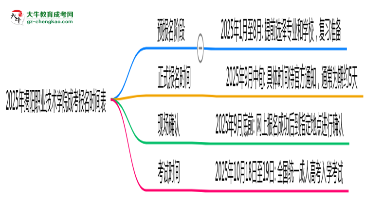 速看！2025年揭陽職業(yè)技術學院成考報名時間表+流程全解析思維導圖