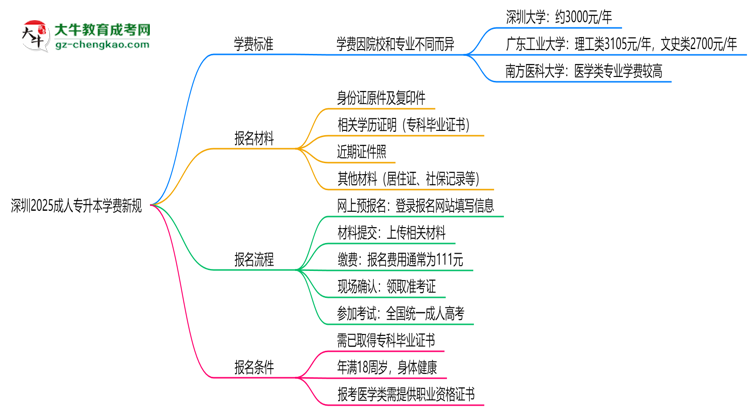 深圳2025成人專升本學(xué)費新規(guī)：各院校收費標(biāo)準(zhǔn)完整公示思維導(dǎo)圖