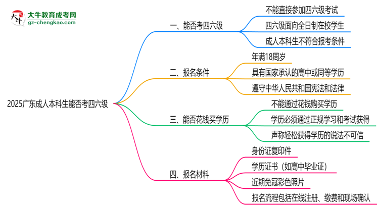 2025廣東成人本科生能否考四六級？教育部最新答復(fù)思維導(dǎo)圖