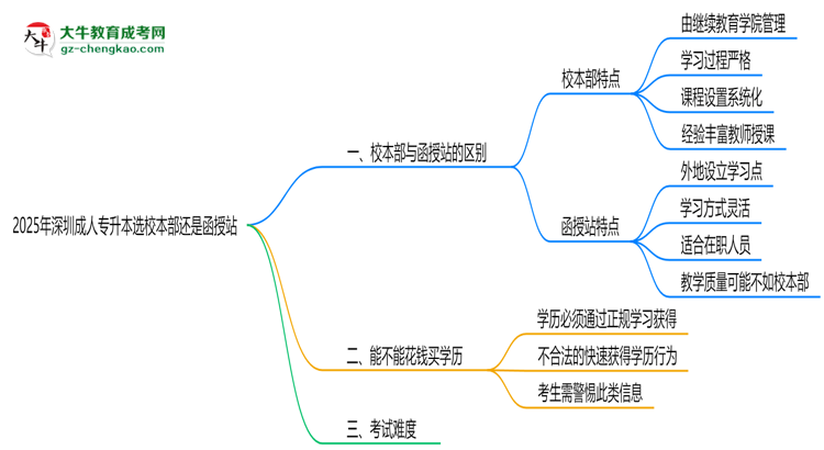 2025年深圳成人專(zhuān)升本選校本部還是函授站？6大對(duì)比解析思維導(dǎo)圖