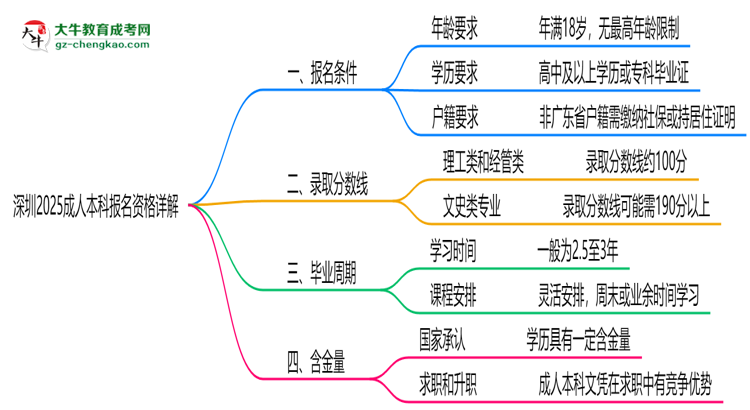 深圳2025成人本科報名資格詳解：這些條件你必須達(dá)標(biāo)！思維導(dǎo)圖