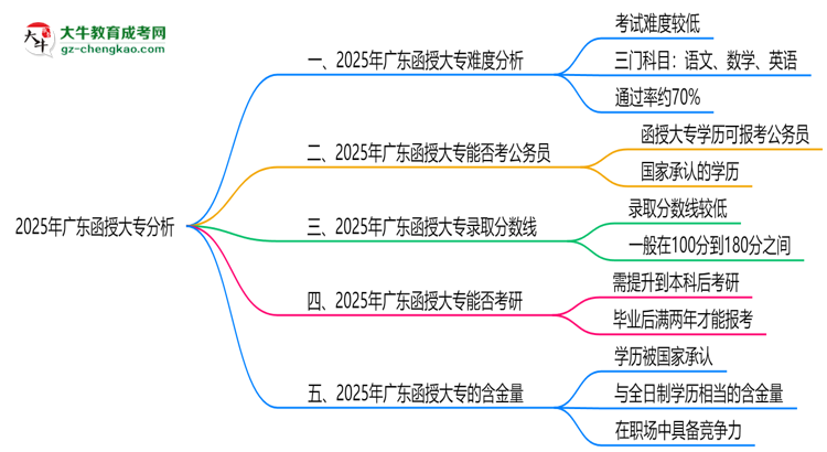 2025廣東函授大專難度升級(jí)？各科目通過(guò)率數(shù)據(jù)曝光思維導(dǎo)圖