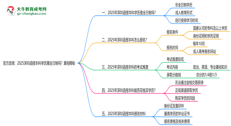 官方定調(diào)：2025深圳函授本科學(xué)歷屬全日制嗎？真相揭秘思維導(dǎo)圖