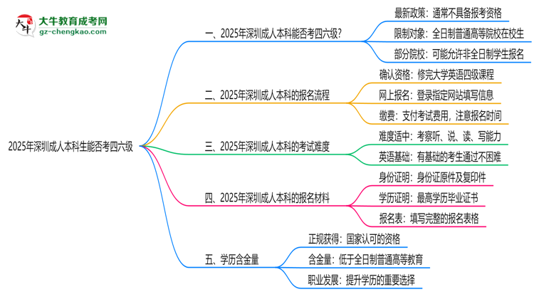 2025深圳成人本科生能否考四六級(jí)？教育部最新答復(fù)思維導(dǎo)圖