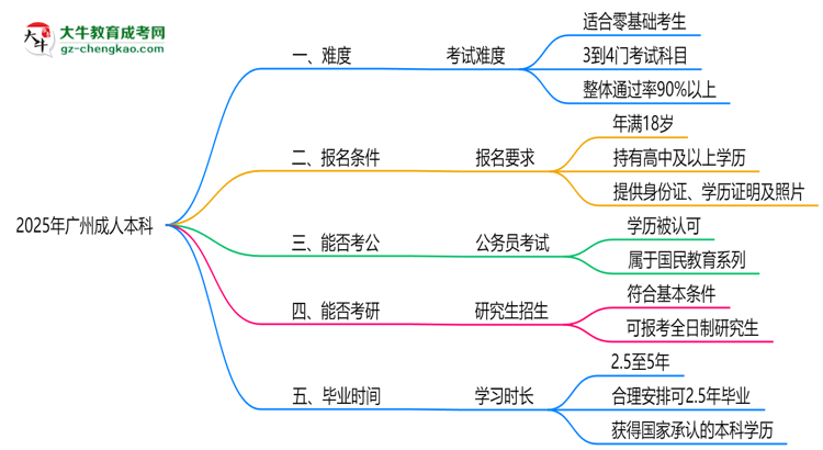 2025廣州成人本科難度升級(jí)？各科目通過率數(shù)據(jù)曝光思維導(dǎo)圖