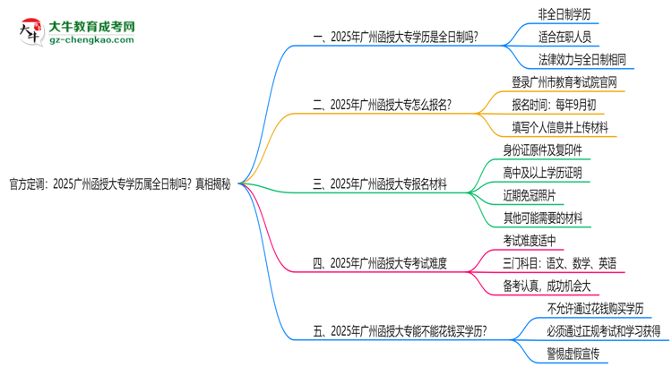 官方定調(diào)：2025廣州函授大專學(xué)歷屬全日制嗎？真相揭秘思維導(dǎo)圖