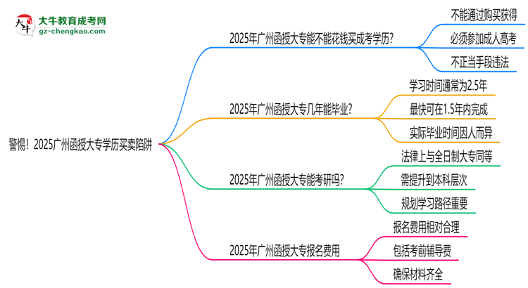 警惕！2025廣州函授大專學(xué)歷買賣陷阱（官方聲明）思維導(dǎo)圖