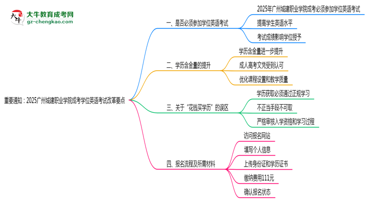 重要通知：2025廣州城建職業(yè)學(xué)院成考學(xué)位英語考試改革要點(diǎn)思維導(dǎo)圖